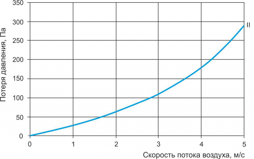 Аэродинамика во фронтальном RVP-KR 60-35, RVP-KR 70-40, RVP-KR 80-50, RVP-KR 100-50.jpg